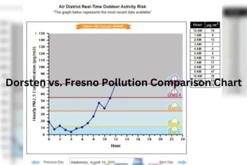 Dorsten vs. Fresno Pollution Comparison Chart