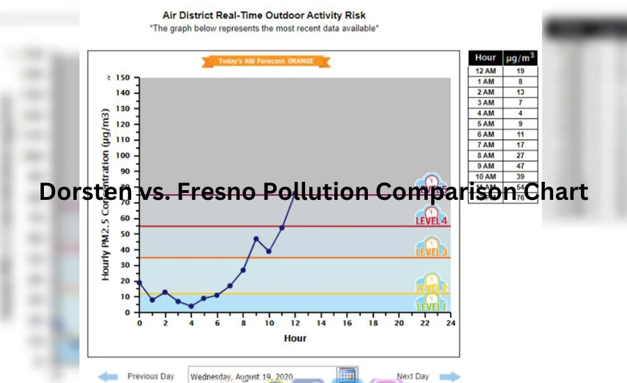 Dorsten vs. Fresno Pollution Comparison Chart